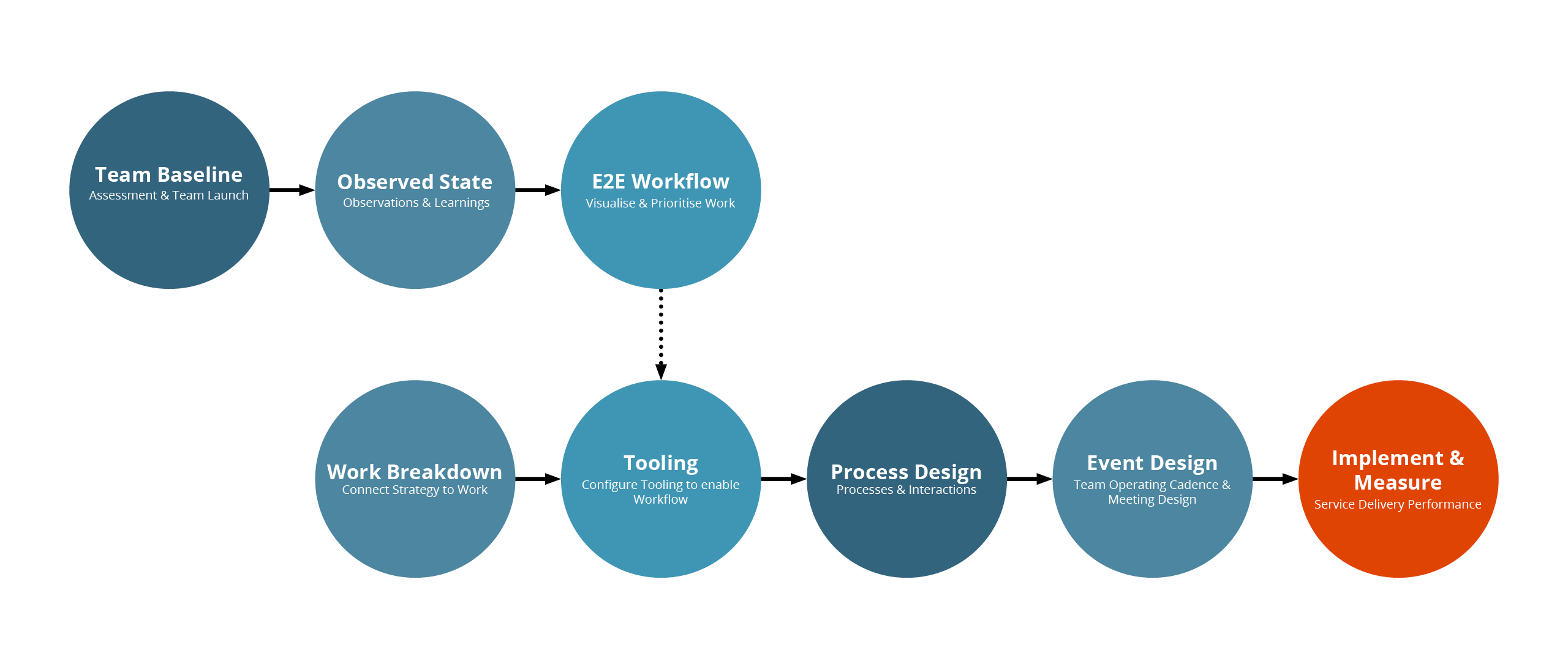 Elabor8 Engagement approach