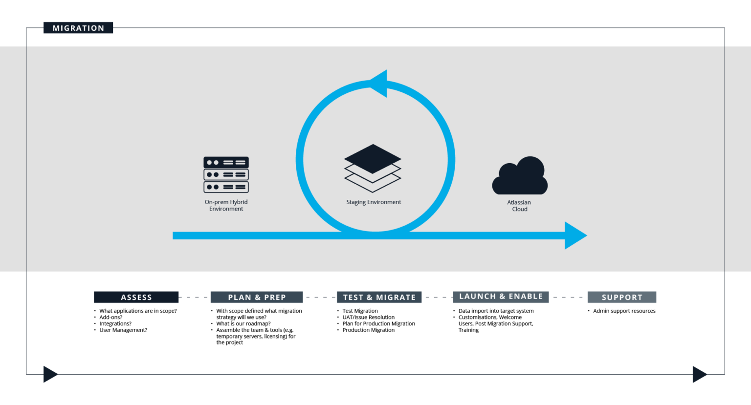 Real life examples of successful Atlassian Cloud migrations l Cprime ...
